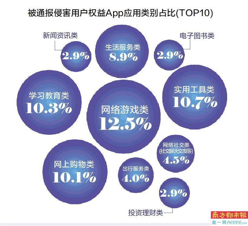 皇冠信用网最高占成_三成多App违规收集个人信息 网络游戏类占比最高