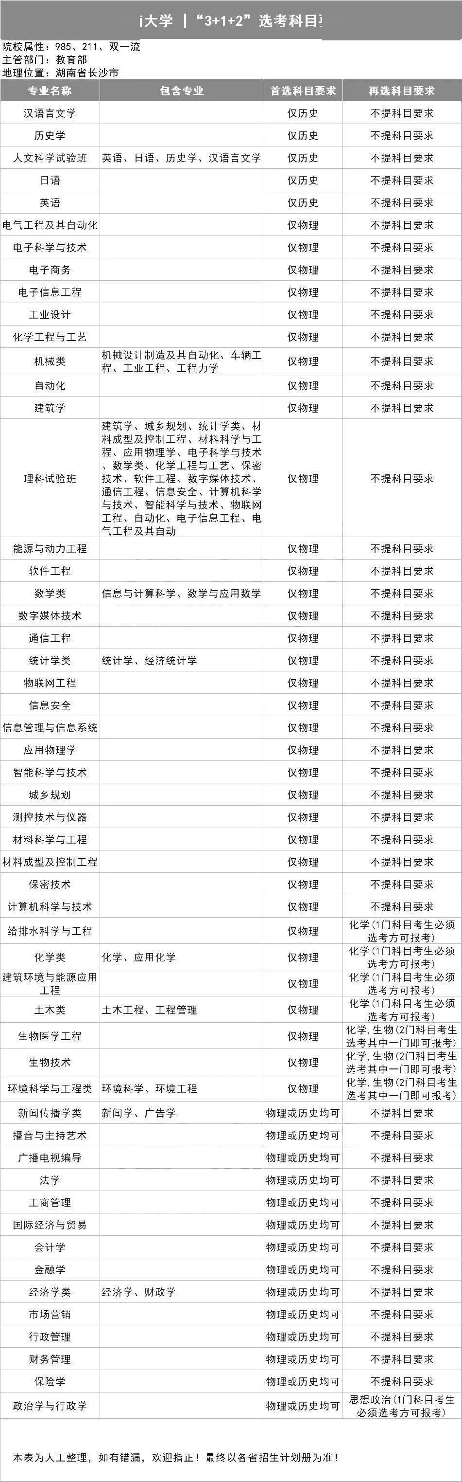 新2备用网址_新高一关注！985、211高校“3+1+2”选科要求最全汇总新2备用网址，收藏备用