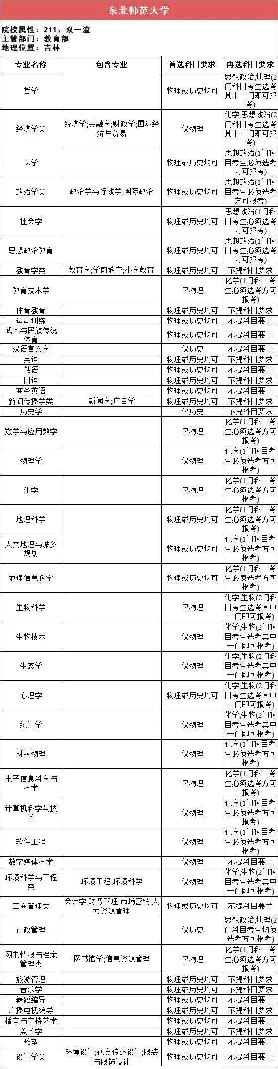 新2备用网址_新高一关注！985、211高校“3+1+2”选科要求最全汇总新2备用网址，收藏备用