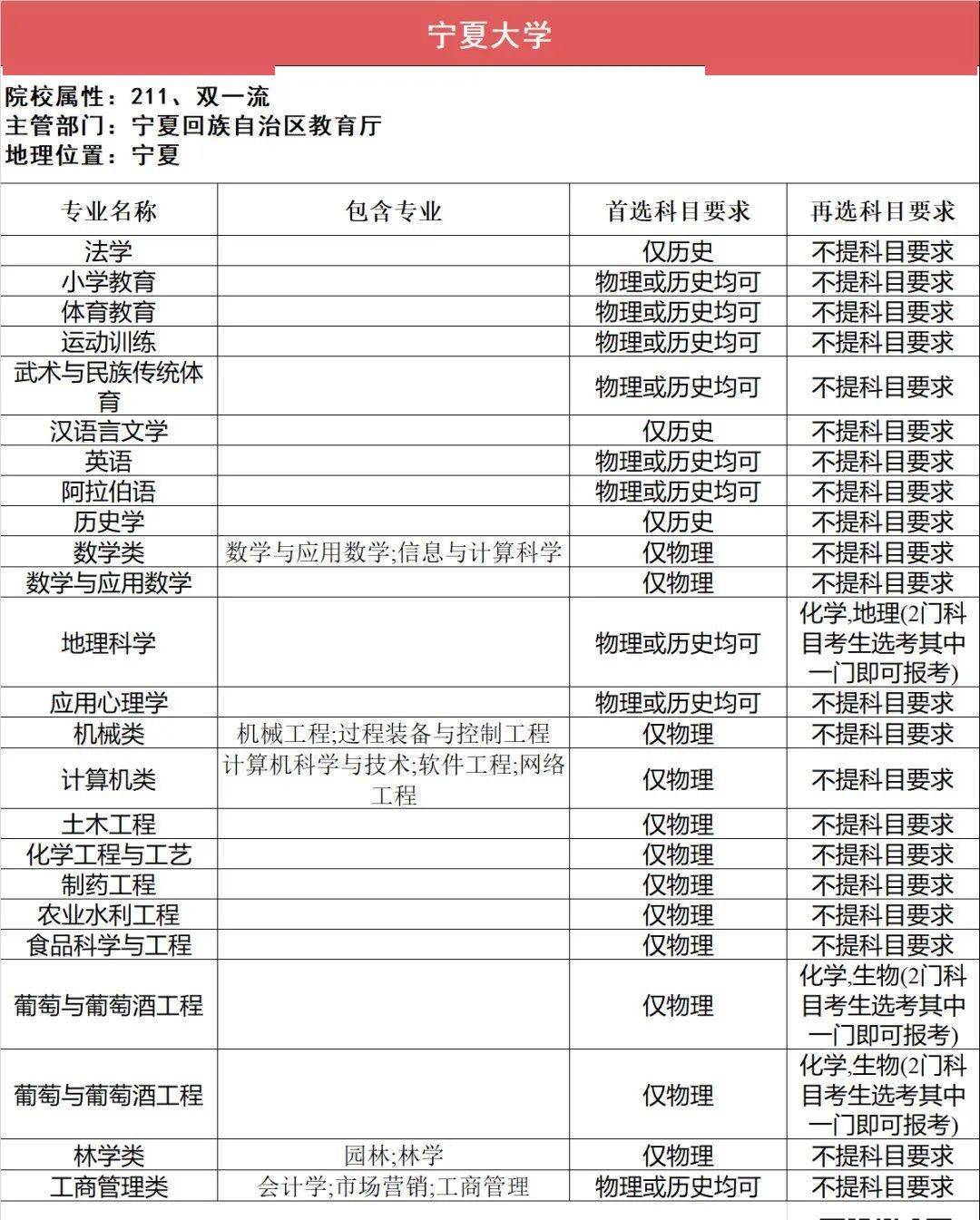 新2备用网址_新高一关注！985、211高校“3+1+2”选科要求最全汇总新2备用网址，收藏备用