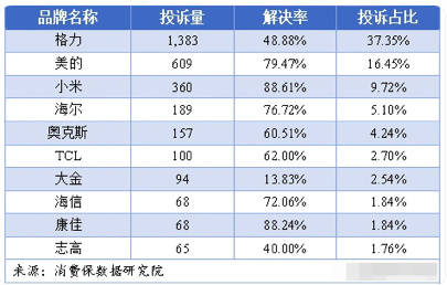 皇冠皇冠信用网会员注册_公开隔空互撕皇冠皇冠信用网会员注册，格力与消费保都怒了……